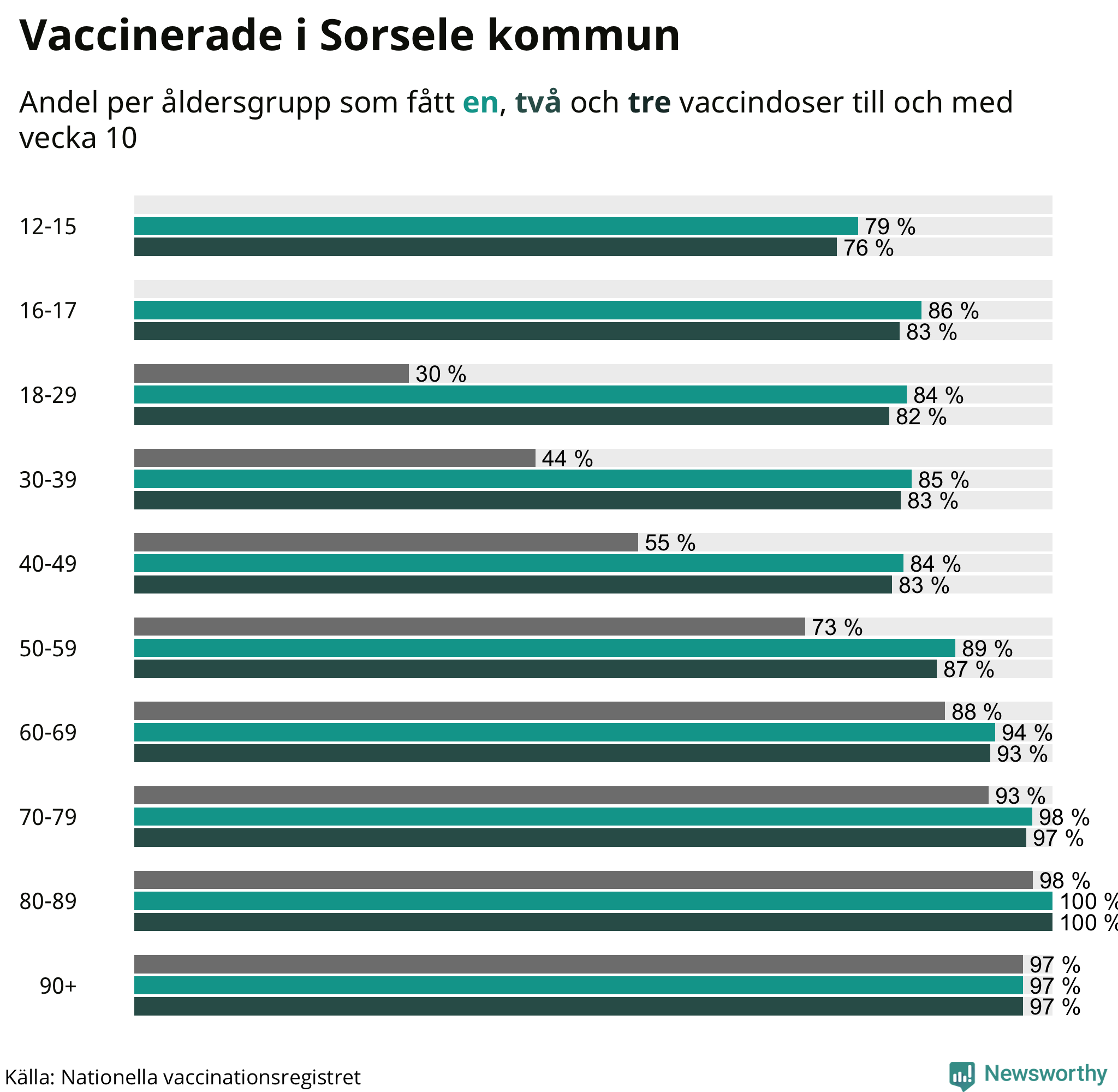 Graf över vaccinerade per åldersgrupp